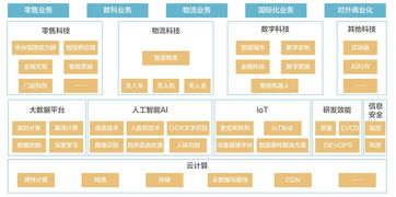 技术服务元年 京东的谋篇与前程